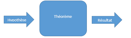 hypothese-theoreme-resultat