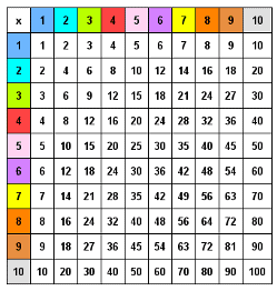 Maths Sans Stress - Les tables de multiplication