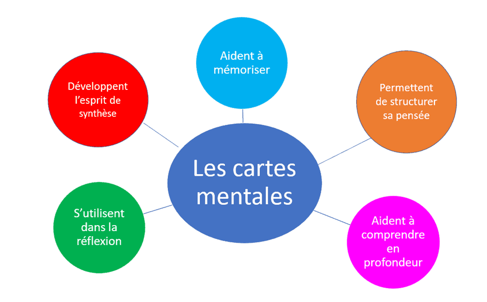 Les cartes mentales dans l’apprentissage des mathématiques